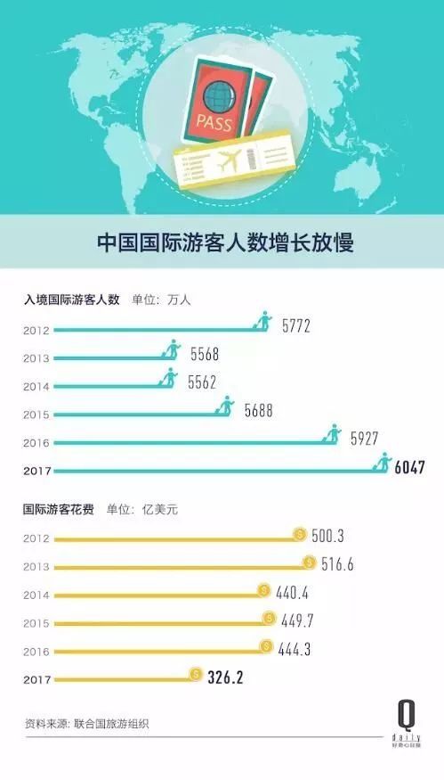 去年入境旅客收入仅占中国人出境消费11